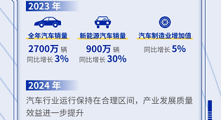 900萬輛! 新能源汽車行業(yè)迎來“黃金期”,現(xiàn)在入行還來得及!