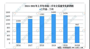 缺芯時代，二手車市場真的回暖了？