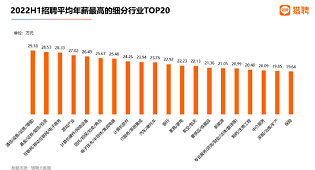 【重磅】2022上半年,新能源汽車新發(fā)職位同比上升77.53%!